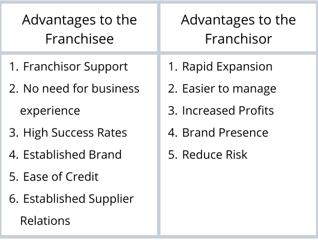 FRANCHISE AGREEMENTS: An Introduction - Begi's Law